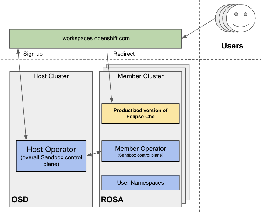 Scheme of a multi-cluster environment